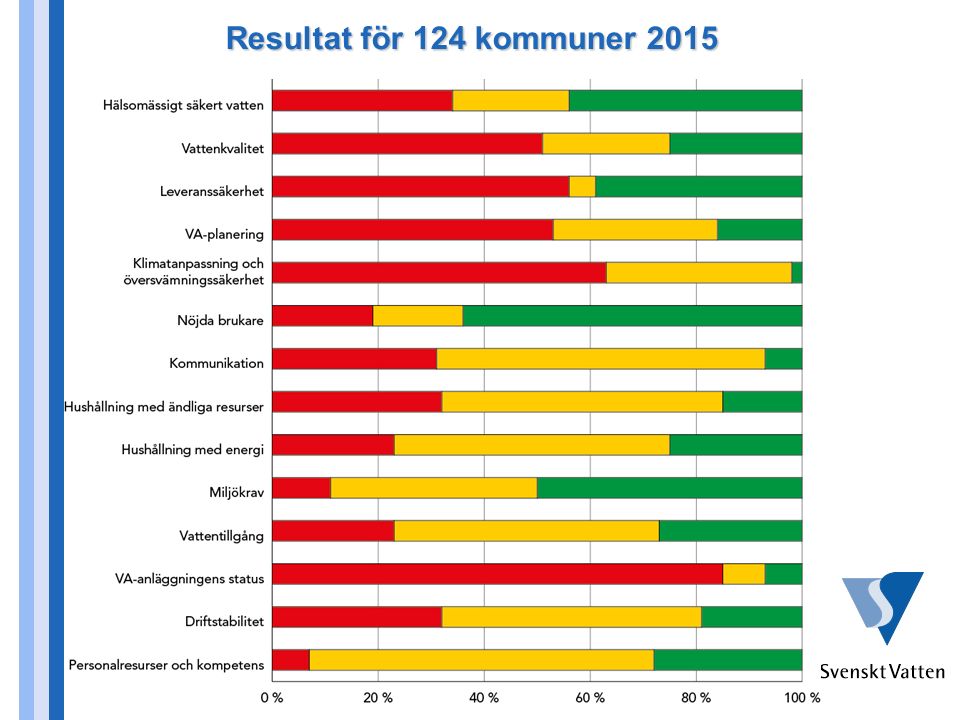 Resultat för 124 kommuner 2015