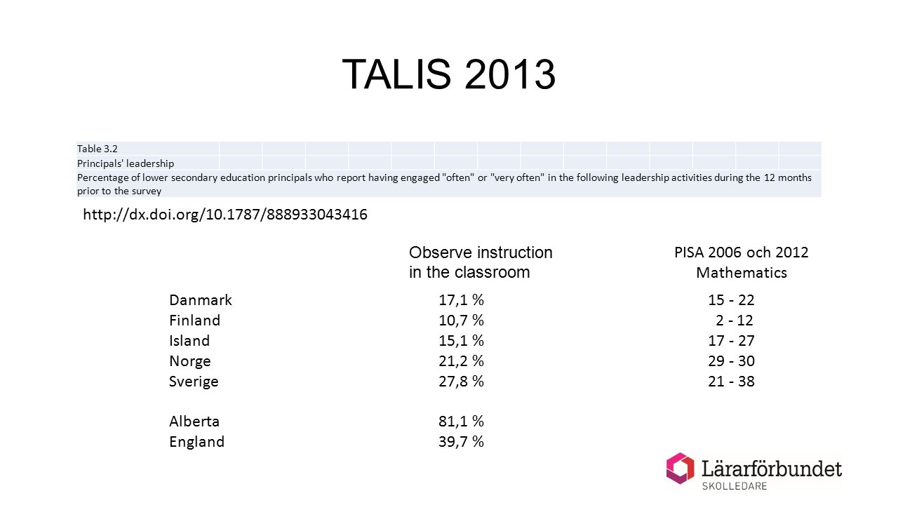 TALIS 2013 Table 3.2 Principals leadership Percentage of lower secondary education principals who report having engaged often or very often in the following leadership activities during the 12 months prior to the survey Observe instruction in the classroom Danmark 17,1 % Finland10,7 % Island15,1 % Norge21,2 % Sverige27,8 % Alberta81,1 % England39,7 %   PISA 2006 och 2012 Mathematics