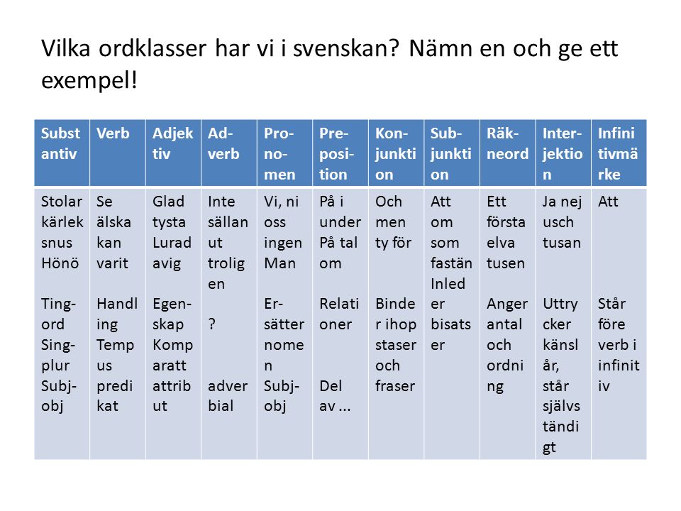 Vilka ordklasser har vi i svenskan. Nämn en och ge ett exempel.