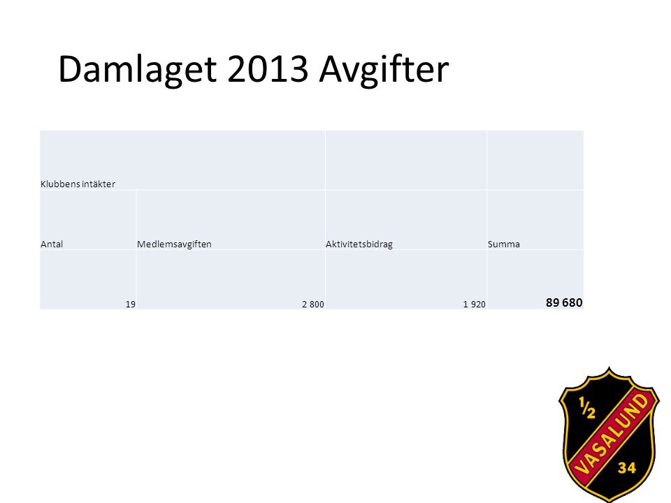Damlaget 2013 Avgifter Klubbens intäkter AntalMedlemsavgiftenAktivitetsbidragSumma
