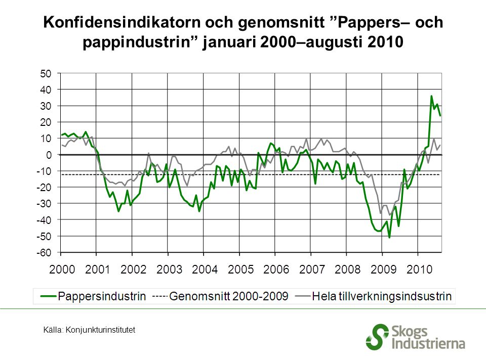 Konfidensindikatorn och genomsnitt Pappers– och pappindustrin januari 2000–augusti 2010 Källa: Konjunkturinstitutet
