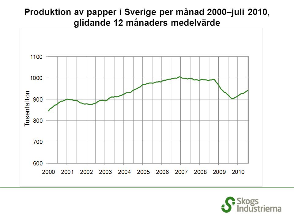 Produktion av papper i Sverige per månad 2000–juli 2010, glidande 12 månaders medelvärde