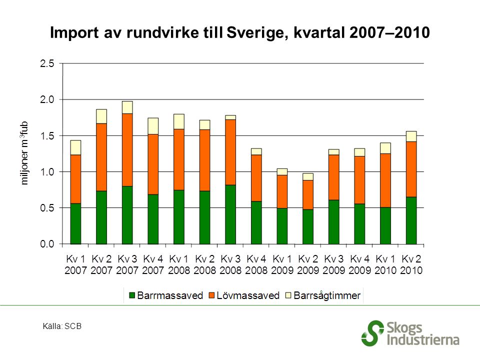 Import av rundvirke till Sverige, kvartal 2007–2010 Källa: SCB