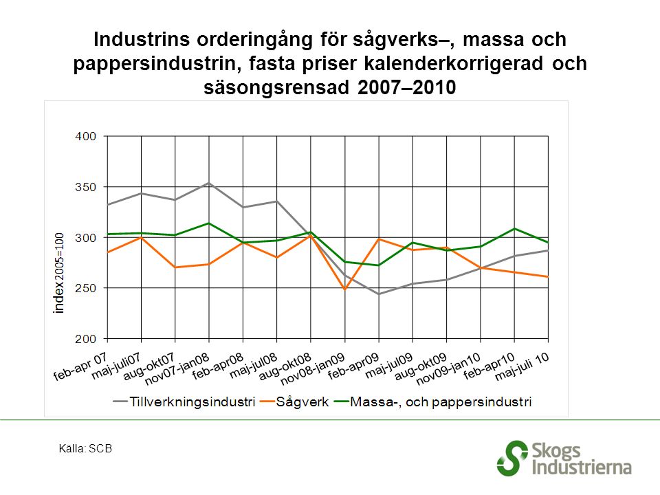 Industrins orderingång för sågverks–, massa och pappersindustrin, fasta priser kalenderkorrigerad och säsongsrensad 2007–2010 Källa: SCB