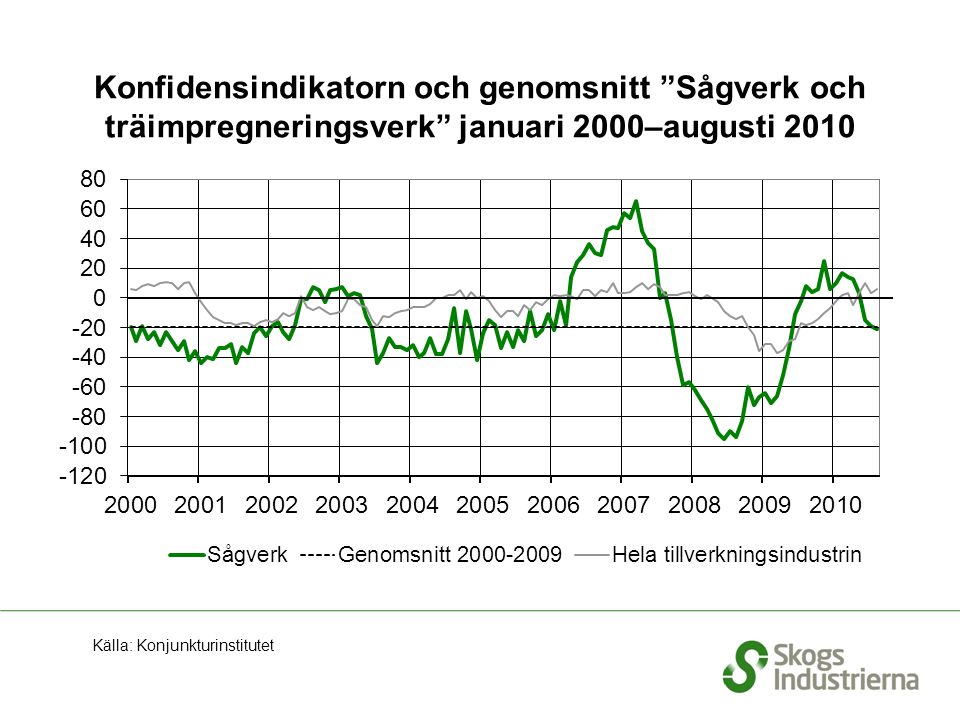 Konfidensindikatorn och genomsnitt Sågverk och träimpregneringsverk januari 2000–augusti 2010 Källa: Konjunkturinstitutet