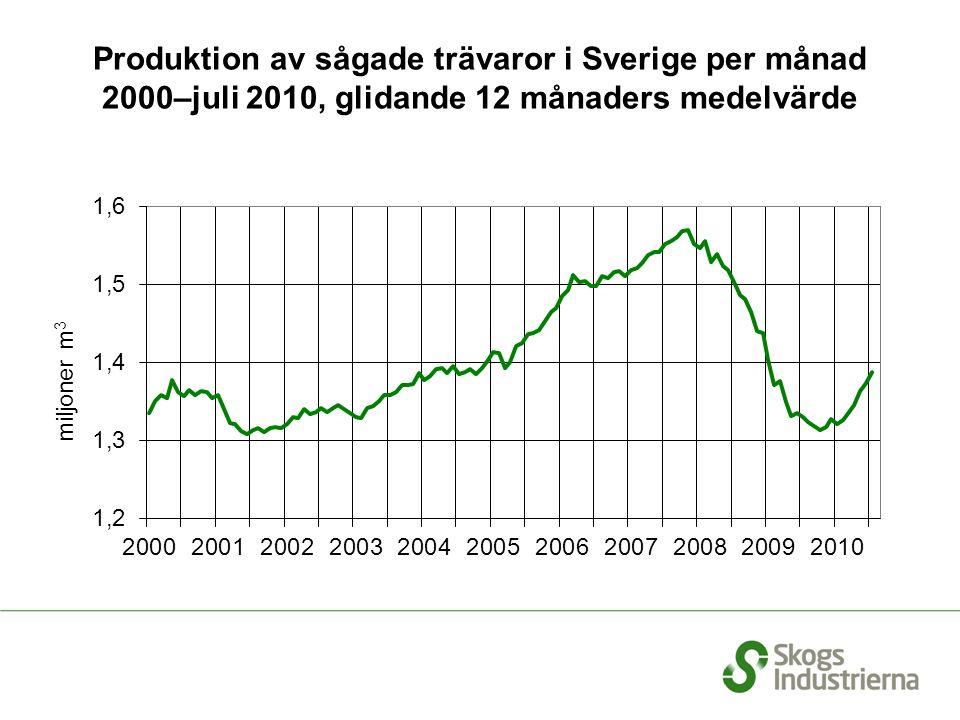 Produktion av sågade trävaror i Sverige per månad 2000–juli 2010, glidande 12 månaders medelvärde