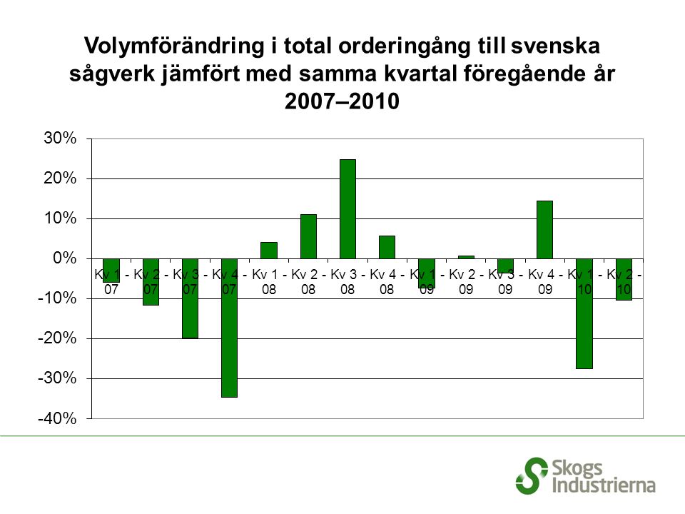Volymförändring i total orderingång till svenska sågverk jämfört med samma kvartal föregående år 2007 – 2010