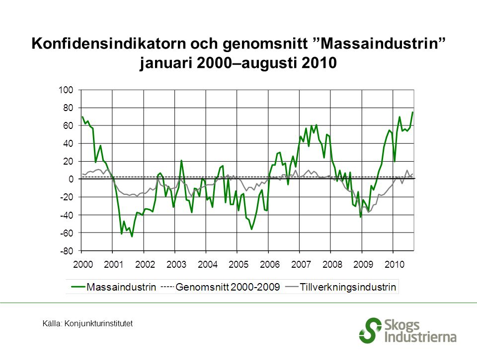 Konfidensindikatorn och genomsnitt Massaindustrin januari 2000–augusti 2010 Källa: Konjunkturinstitutet