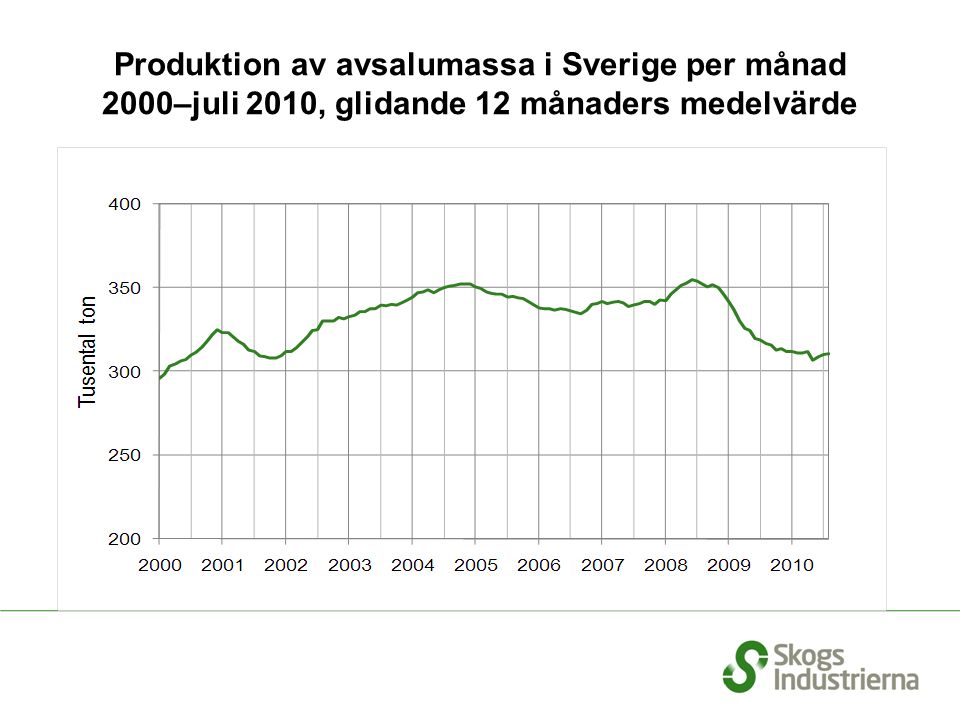 Produktion av avsalumassa i Sverige per månad 2000–juli 2010, glidande 12 månaders medelvärde