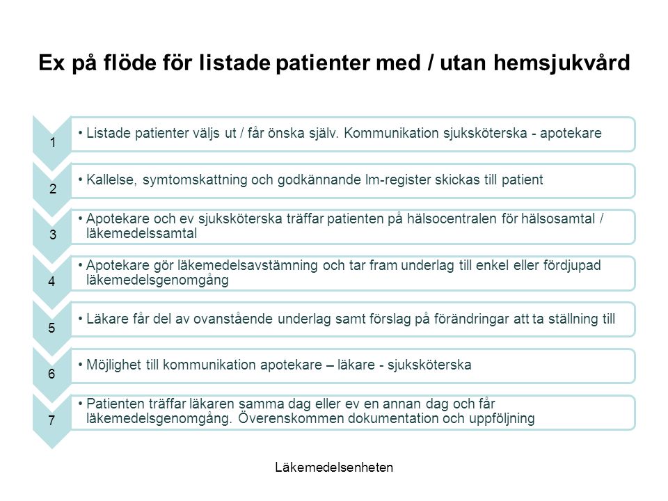 Ex på flöde för listade patienter med / utan hemsjukvård 1 Listade patienter väljs ut / får önska själv.