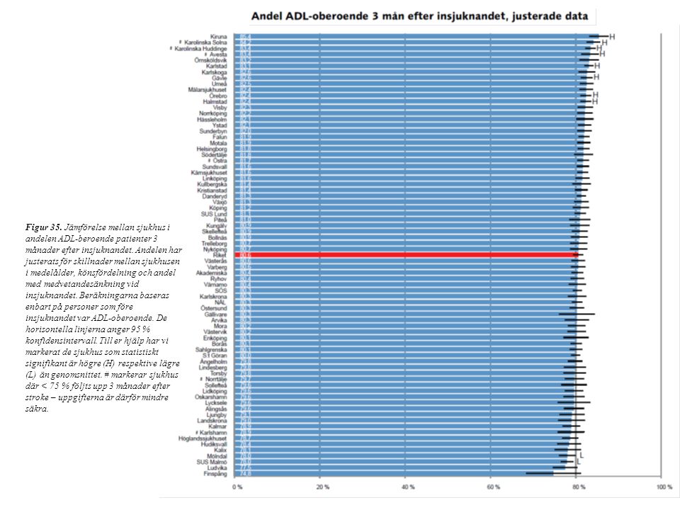 Figur 35. Jämförelse mellan sjukhus i andelen ADL-beroende patienter 3 månader efter insjuknandet.