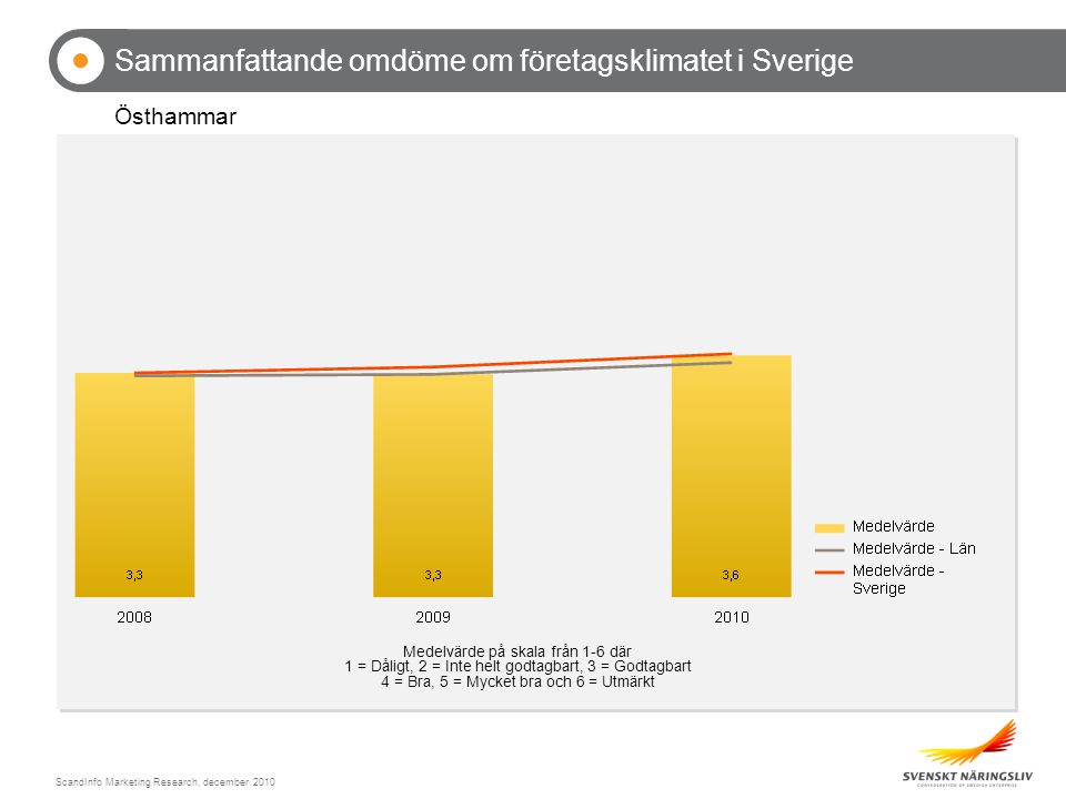ScandInfo Marketing Research, december 2010 Sammanfattande omdöme om företagsklimatet i Sverige Östhammar Medelvärde på skala från 1-6 där 1 = Dåligt, 2 = Inte helt godtagbart, 3 = Godtagbart 4 = Bra, 5 = Mycket bra och 6 = Utmärkt