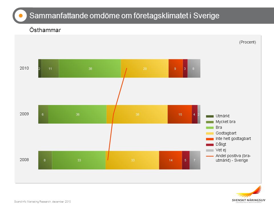 ScandInfo Marketing Research, december 2010 Sammanfattande omdöme om företagsklimatet i Sverige Östhammar (Procent)