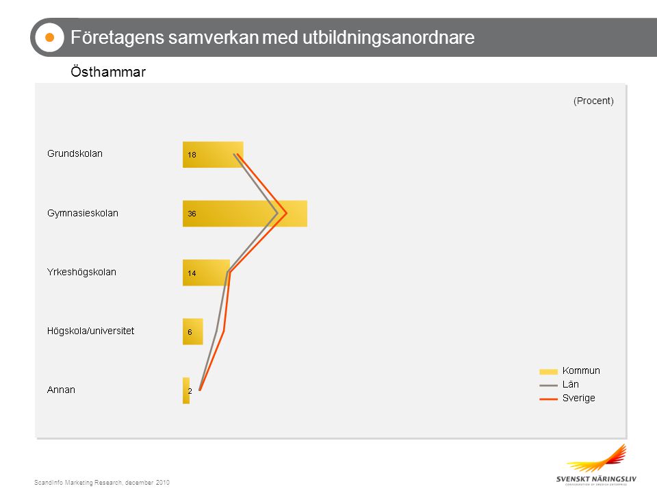 ScandInfo Marketing Research, december 2010 Företagens samverkan med utbildningsanordnare Östhammar (Procent)