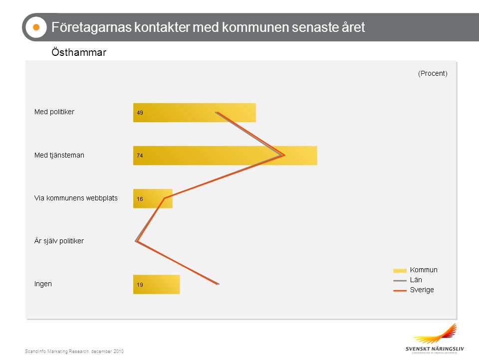 ScandInfo Marketing Research, december 2010 Företagarnas kontakter med kommunen senaste året Östhammar (Procent)