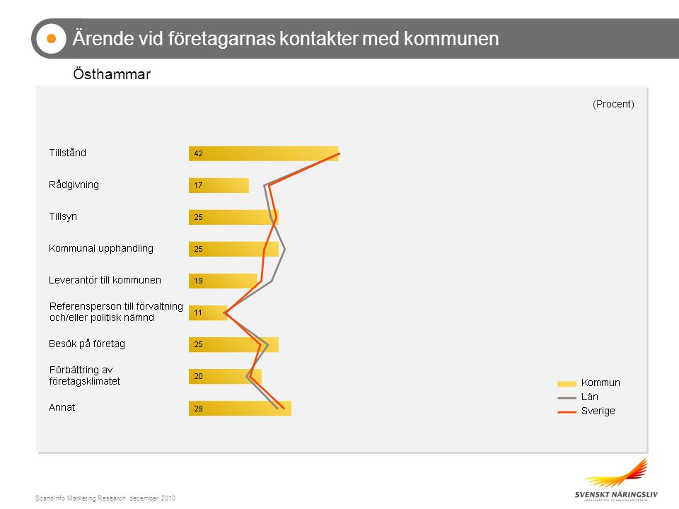 ScandInfo Marketing Research, december 2010 Ärende vid företagarnas kontakter med kommunen Östhammar (Procent)