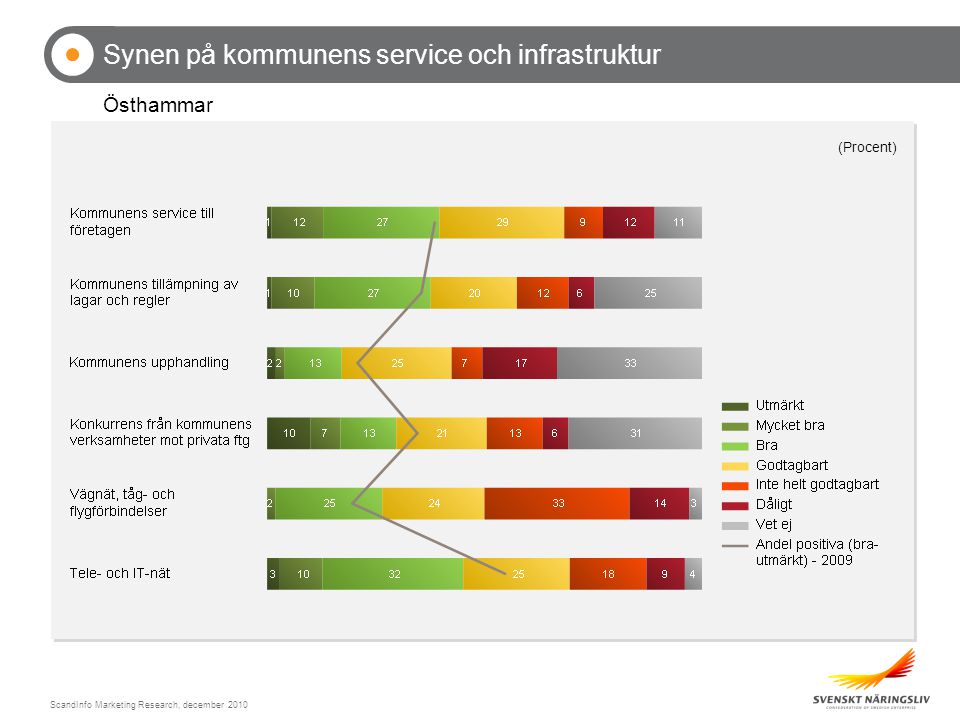 ScandInfo Marketing Research, december 2010 Synen på kommunens service och infrastruktur Östhammar (Procent)