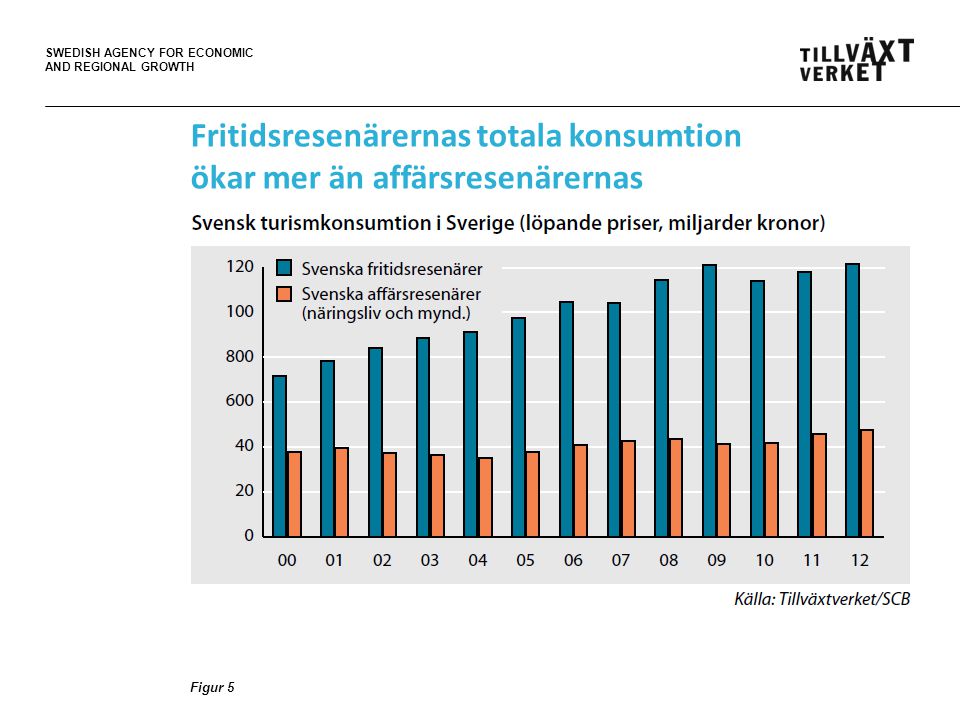 SWEDISH AGENCY FOR ECONOMIC AND REGIONAL GROWTH Figur 5 Fritidsresenärernas totala konsumtion ökar mer än affärsresenärernas