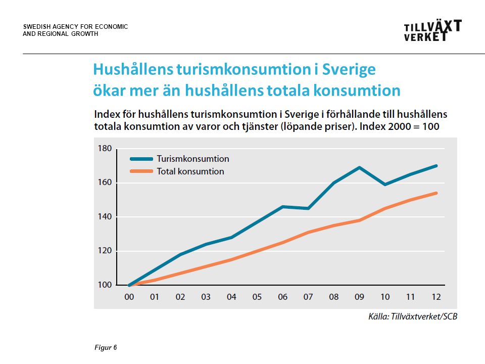 SWEDISH AGENCY FOR ECONOMIC AND REGIONAL GROWTH Hushållens turismkonsumtion i Sverige ökar mer än hushållens totala konsumtion Figur 6