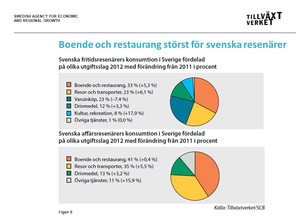 SWEDISH AGENCY FOR ECONOMIC AND REGIONAL GROWTH Boende och restaurang störst för svenska resenärer Figur 8