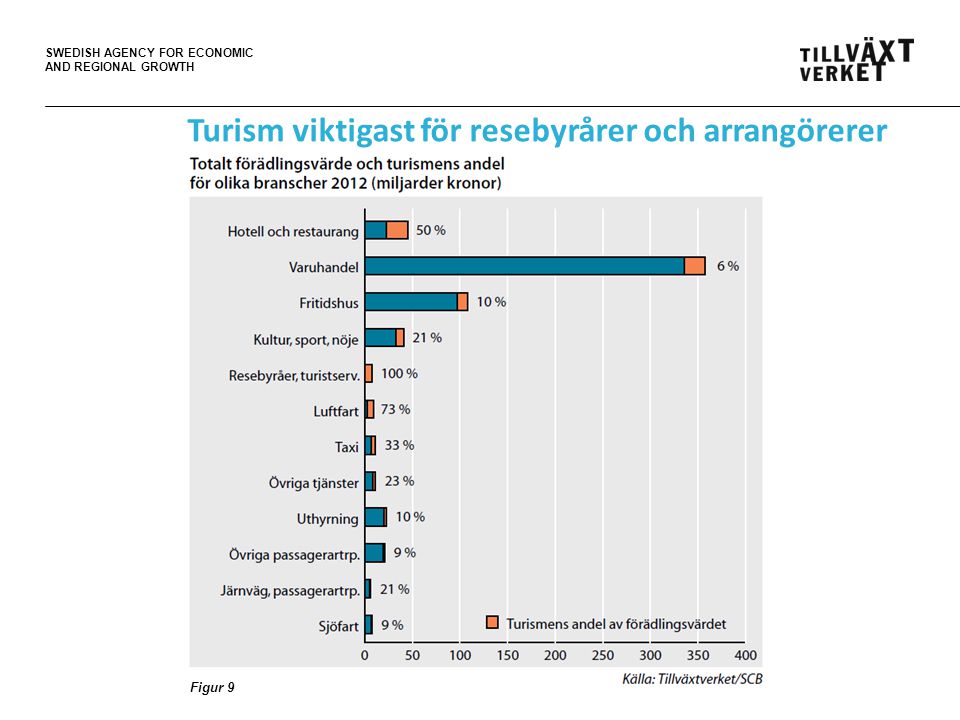 SWEDISH AGENCY FOR ECONOMIC AND REGIONAL GROWTH Turism viktigast för resebyrårer och arrangörerer Figur 9