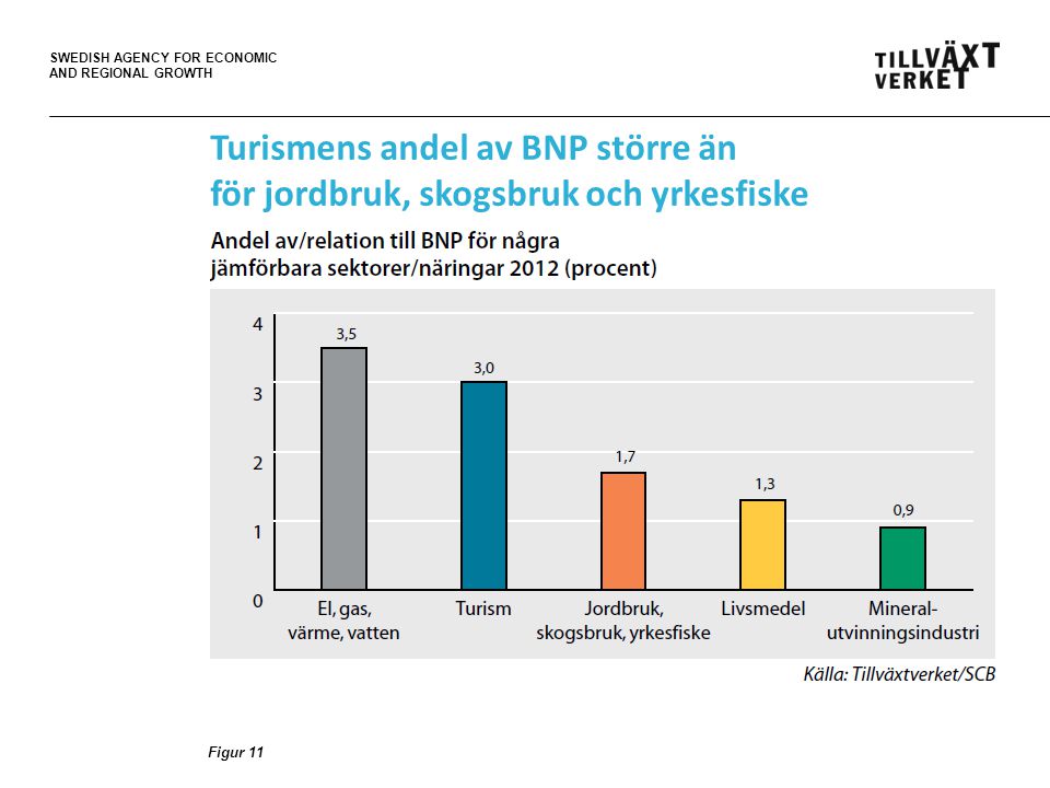 SWEDISH AGENCY FOR ECONOMIC AND REGIONAL GROWTH Turismens andel av BNP större än för jordbruk, skogsbruk och yrkesfiske Figur 11