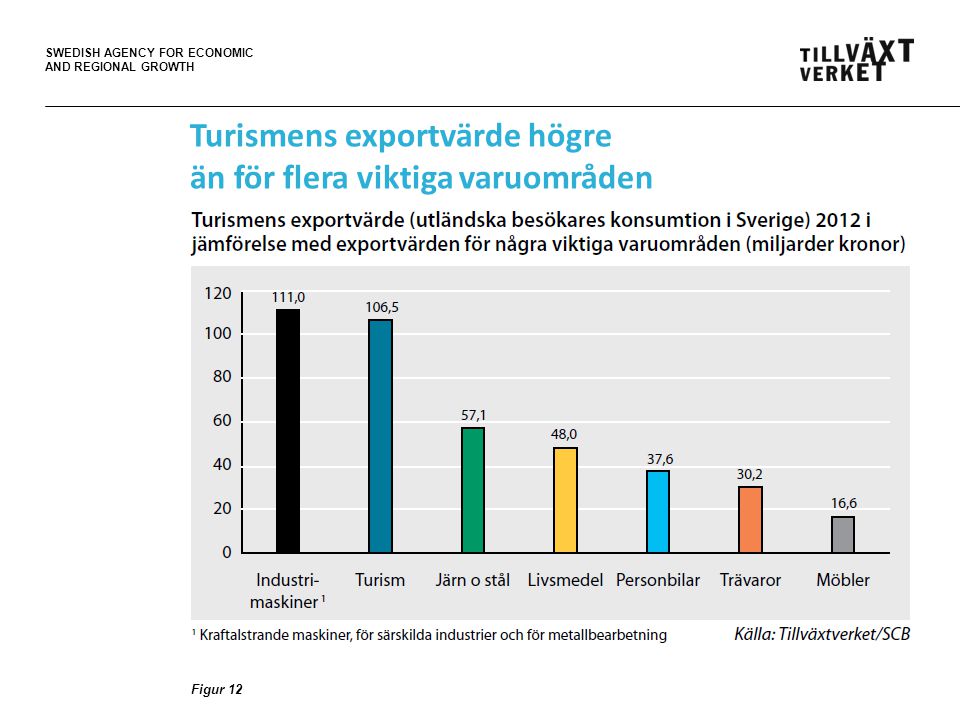 SWEDISH AGENCY FOR ECONOMIC AND REGIONAL GROWTH Turismens exportvärde högre än för flera viktiga varuområden Figur 12