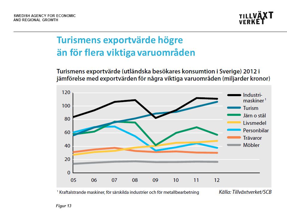 SWEDISH AGENCY FOR ECONOMIC AND REGIONAL GROWTH Figur 13 Turismens exportvärde högre än för flera viktiga varuområden