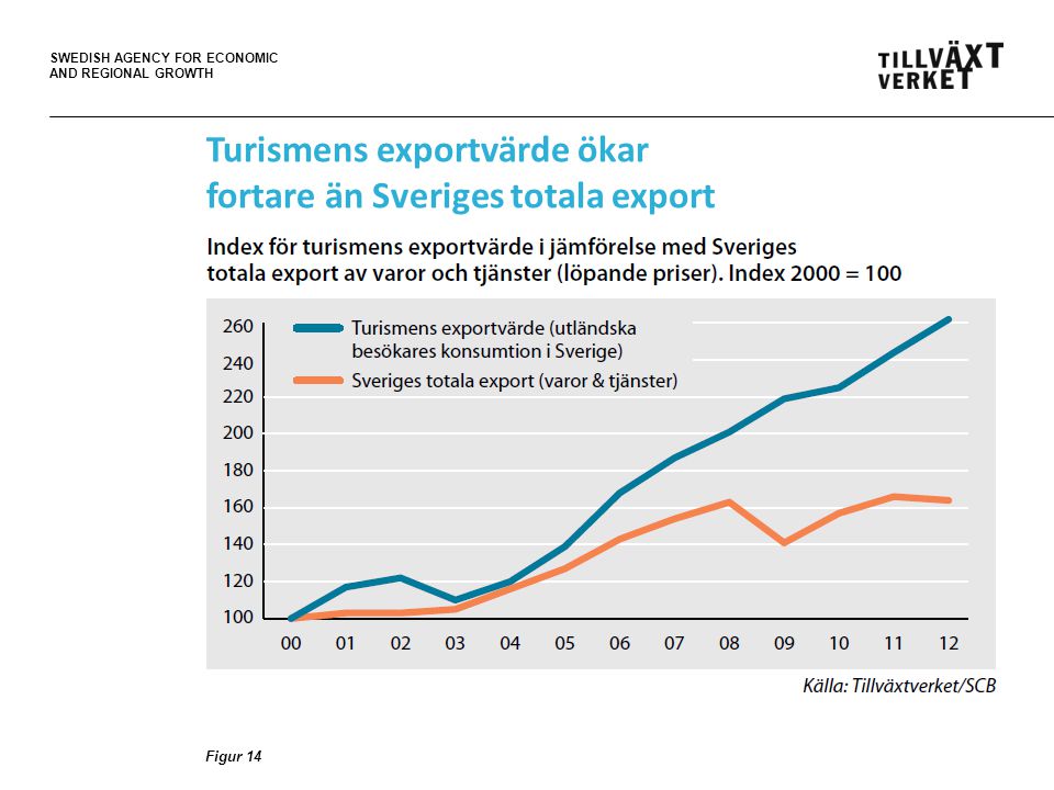 SWEDISH AGENCY FOR ECONOMIC AND REGIONAL GROWTH Turismens exportvärde ökar fortare än Sveriges totala export Figur 14