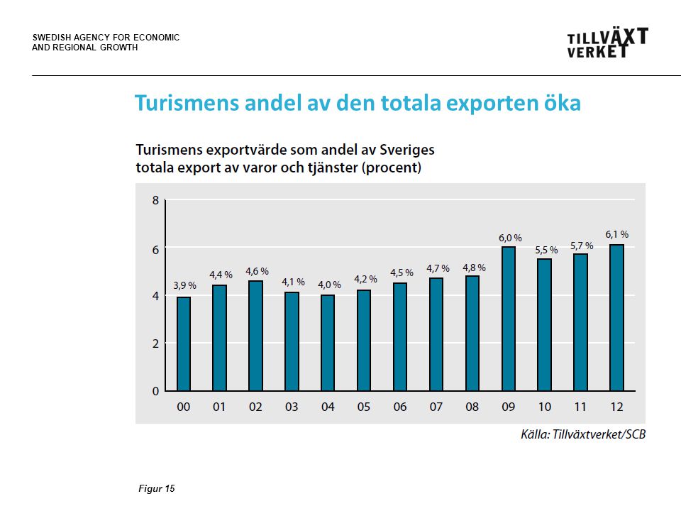 SWEDISH AGENCY FOR ECONOMIC AND REGIONAL GROWTH Figur 15 Turismens andel av den totala exporten öka