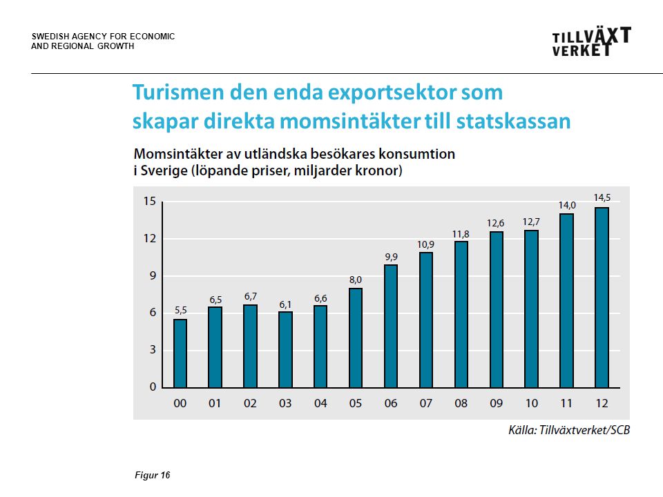 SWEDISH AGENCY FOR ECONOMIC AND REGIONAL GROWTH Figur 16 Turismen den enda exportsektor som skapar direkta momsintäkter till statskassan