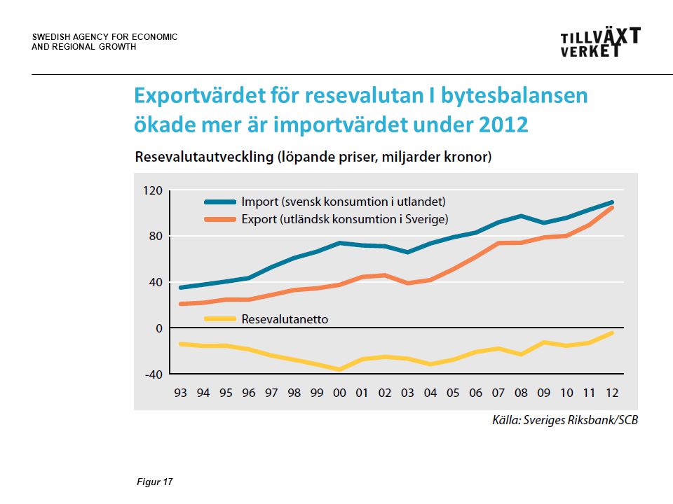 SWEDISH AGENCY FOR ECONOMIC AND REGIONAL GROWTH Exportvärdet för resevalutan I bytesbalansen ökade mer är importvärdet under 2012 Figur 17