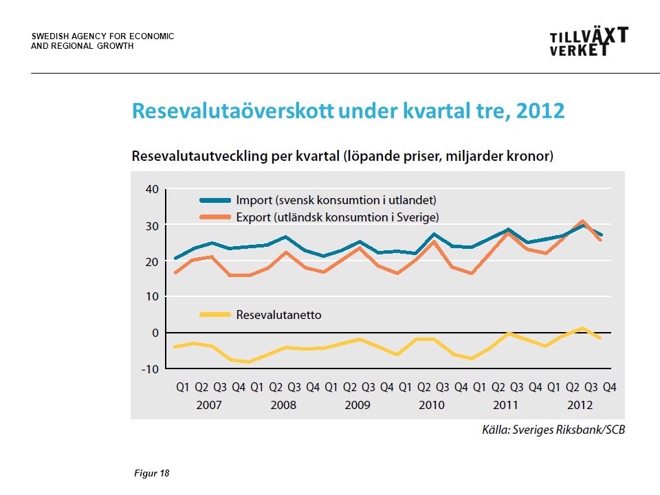 SWEDISH AGENCY FOR ECONOMIC AND REGIONAL GROWTH Resevalutaöverskott under kvartal tre, 2012 Figur 18