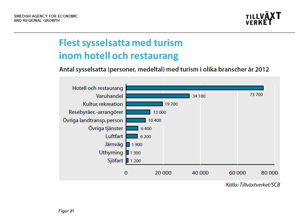 SWEDISH AGENCY FOR ECONOMIC AND REGIONAL GROWTH Flest sysselsatta med turism inom hotell och restaurang Figur 21