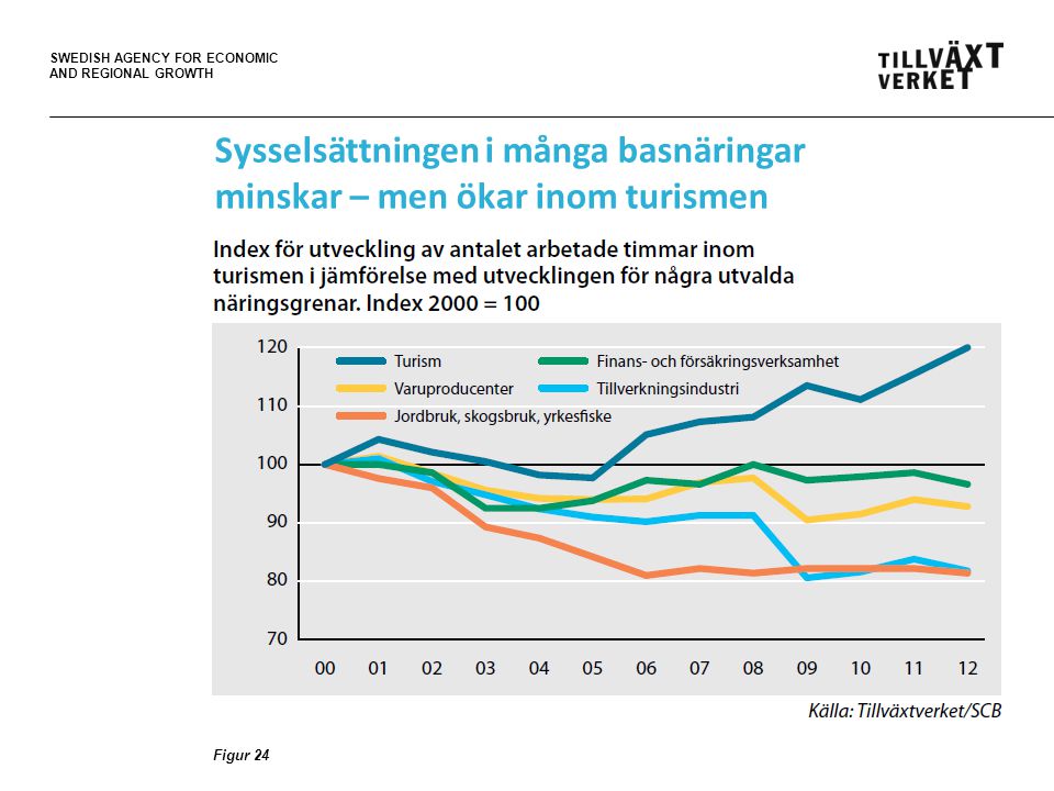 SWEDISH AGENCY FOR ECONOMIC AND REGIONAL GROWTH Figur 24 Sysselsättningen i många basnäringar minskar – men ökar inom turismen