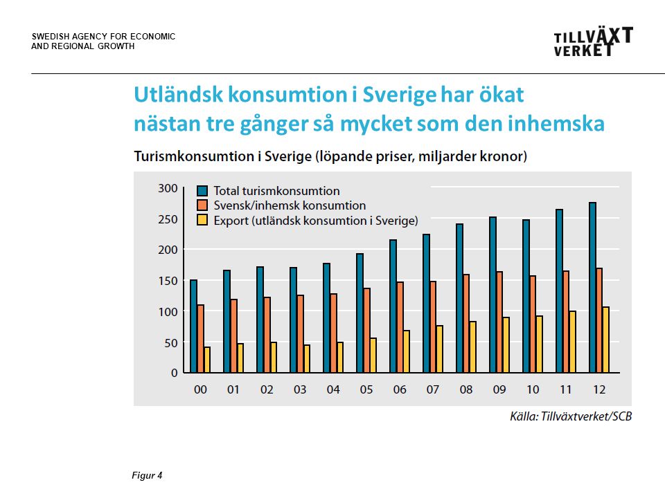 SWEDISH AGENCY FOR ECONOMIC AND REGIONAL GROWTH Figur 4 Utländsk konsumtion i Sverige har ökat nästan tre gånger så mycket som den inhemska