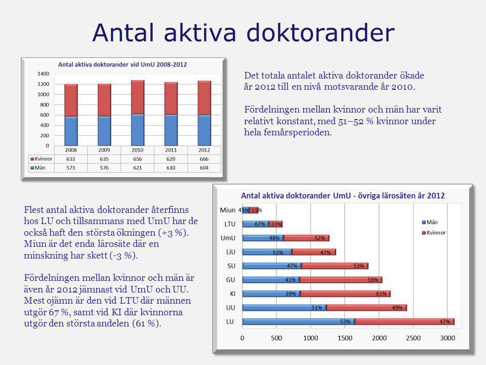 Antal aktiva doktorander Det totala antalet aktiva doktorander ökade år 2012 till en nivå motsvarande år 2010.