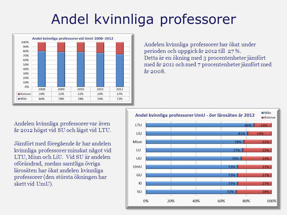 Andel kvinnliga professorer Andelen kvinnliga professorer har ökat under perioden och uppgick år 2012 till 27 %.