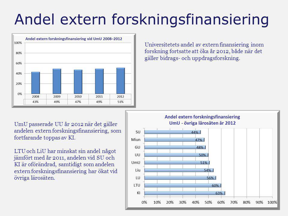 Andel extern forskningsfinansiering Universitetets andel av extern finansiering inom forskning fortsatte att öka år 2012, både när det gäller bidrags- och uppdragsforskning.
