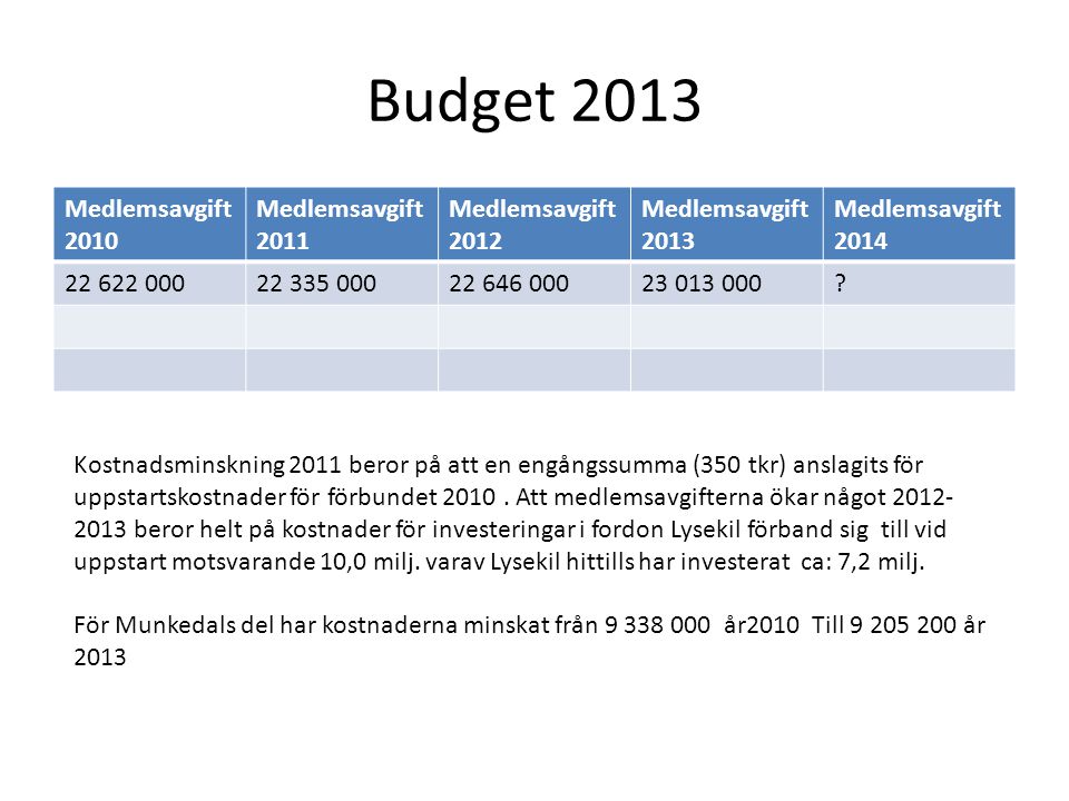Budget 2013 Medlemsavgift 2010 Medlemsavgift 2011 Medlemsavgift 2012 Medlemsavgift 2013 Medlemsavgift