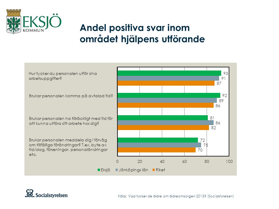 Andel positiva svar inom området hjälpens utförande Källa: Vad tycker de äldre om äldreomsorgen 2013.