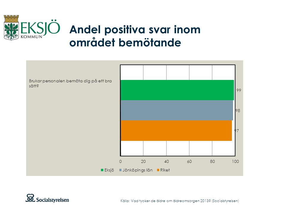 Andel positiva svar inom området bemötande Källa: Vad tycker de äldre om äldreomsorgen 2013.