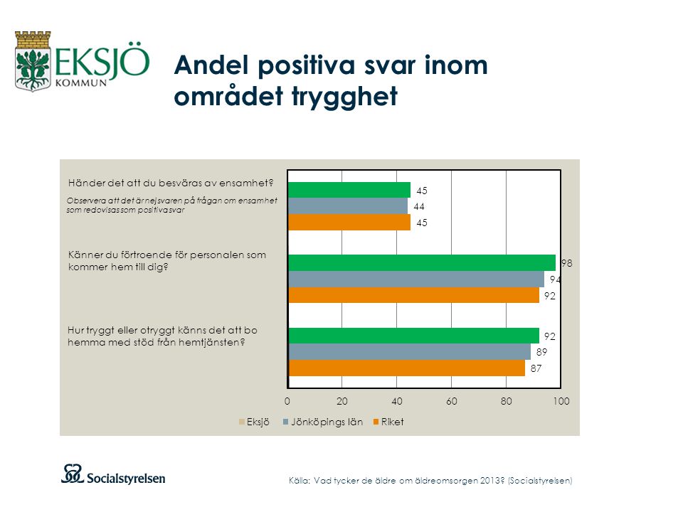 Andel positiva svar inom området trygghet Källa: Vad tycker de äldre om äldreomsorgen 2013.