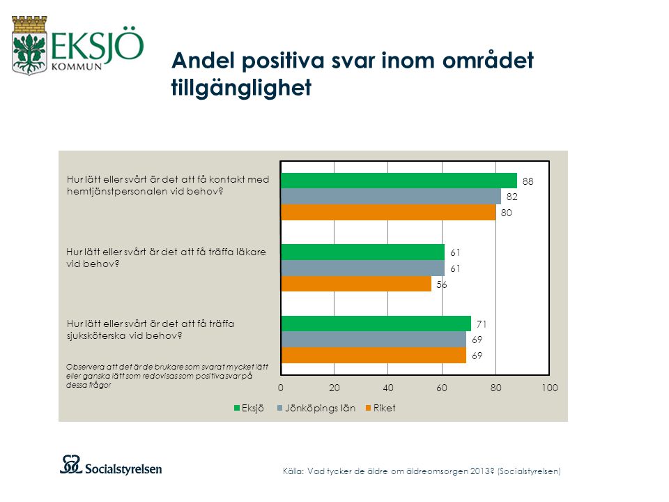 Andel positiva svar inom området tillgänglighet Källa: Vad tycker de äldre om äldreomsorgen 2013.