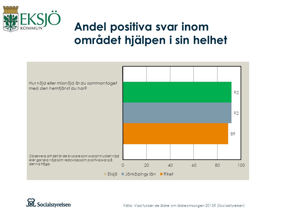 Andel positiva svar inom området hjälpen i sin helhet Källa: Vad tycker de äldre om äldreomsorgen 2013.