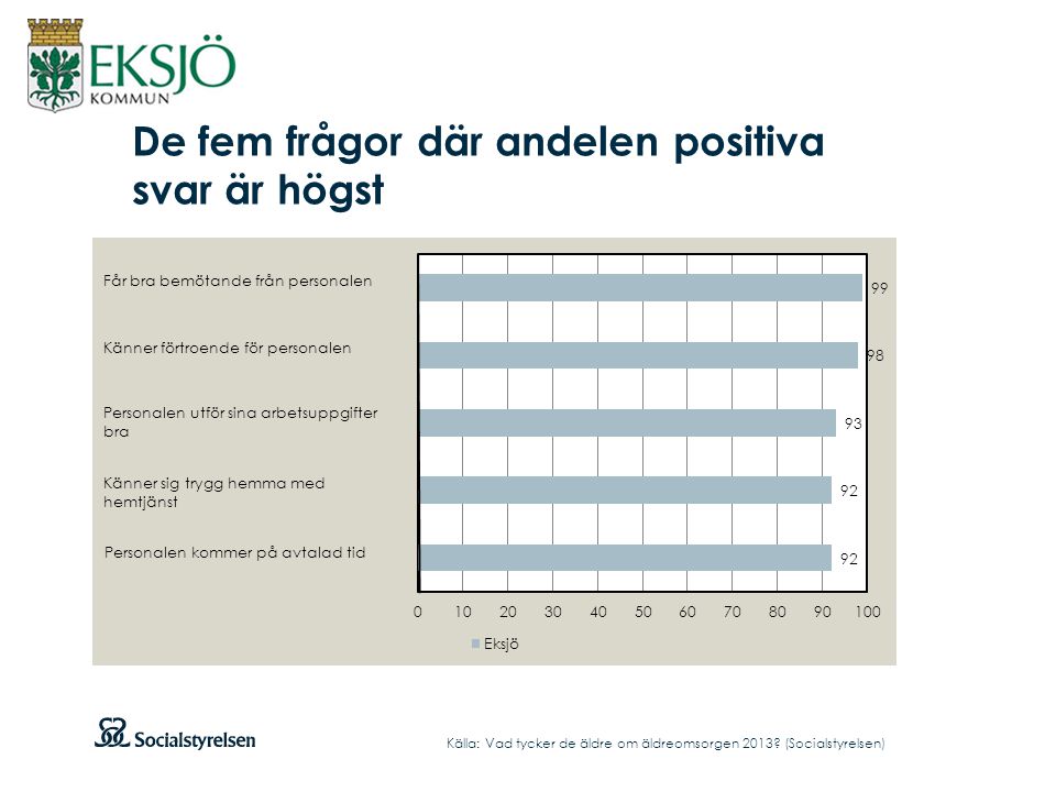 De fem frågor där andelen positiva svar är högst Källa: Vad tycker de äldre om äldreomsorgen 2013.