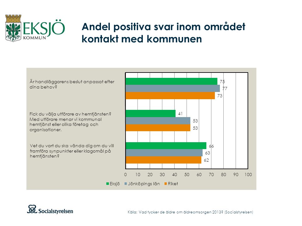 Andel positiva svar inom området kontakt med kommunen Källa: Vad tycker de äldre om äldreomsorgen 2013.