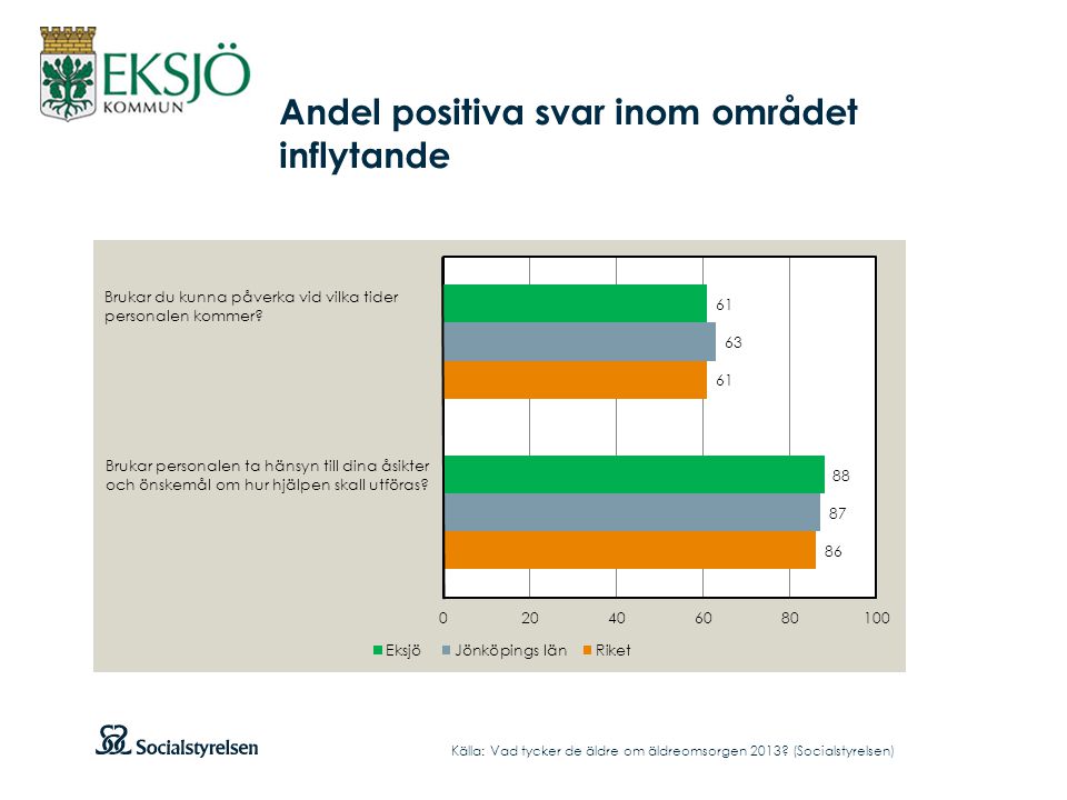 Andel positiva svar inom området inflytande Källa: Vad tycker de äldre om äldreomsorgen 2013.