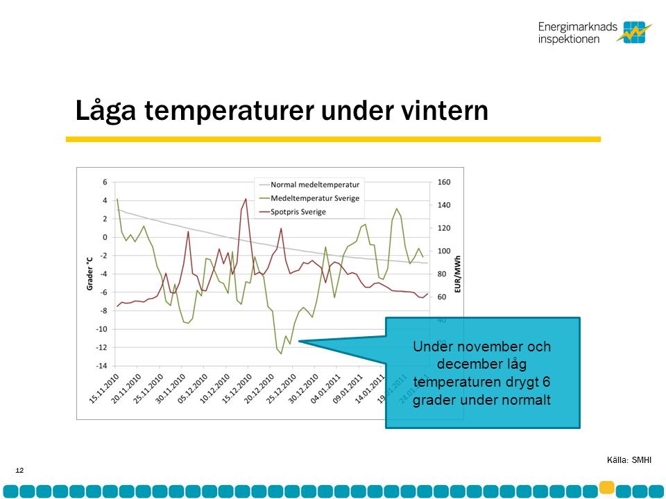 Låga temperaturer under vintern Under november och december låg temperaturen drygt 6 grader under normalt 12 Källa: SMHI