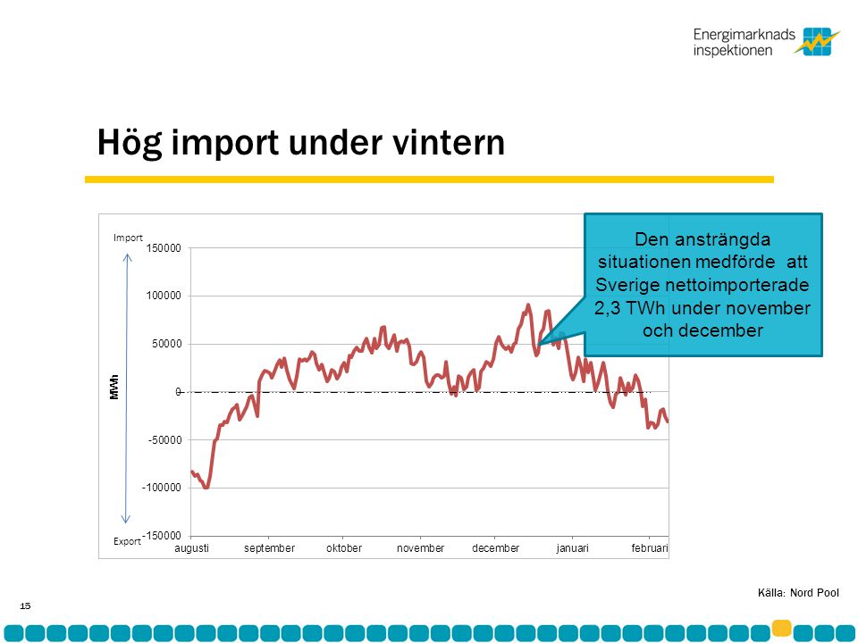 Hög import under vintern 15 Den ansträngda situationen medförde att Sverige nettoimporterade 2,3 TWh under november och december Källa: Nord Pool